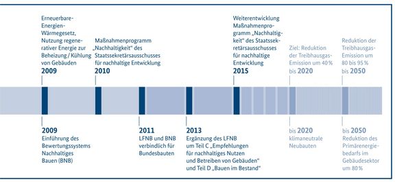 Entwicklung des Begriffs und der Anforderungen - Informationsportal Nachhaltiges Bauen